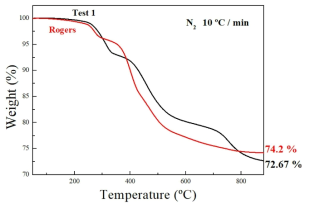 GC의 시편 및 Rogers社 의 TGA 분석