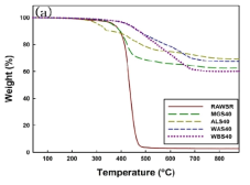 질소 분위기에서 10 ℃/min의 승온속도의 실리콘 복합체의 TGA 곡선