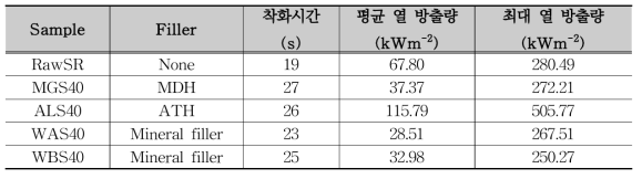 무기계 난연성 필러 첨가 실리콘 복합체의 난연 특성