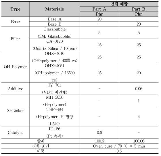 Glassbubble 및 난연제 선정 배합