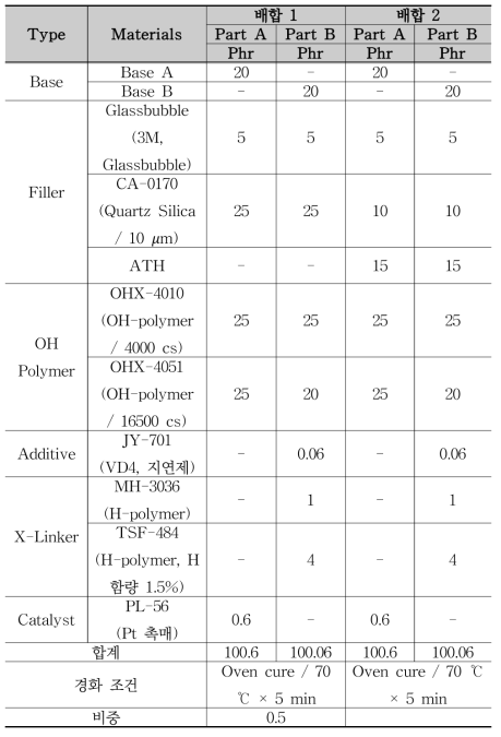 Quartz powder 종류 변경 및 새로운 난연제 선정 배합