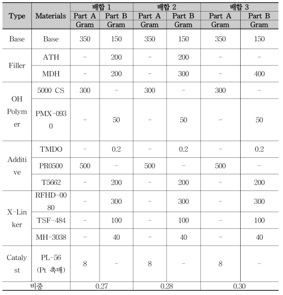 ATH 및 MDH 첨가 최종 배합