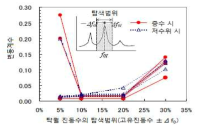 탐색범위의 차이에 따른 고유진동수 잔차의 변동계수