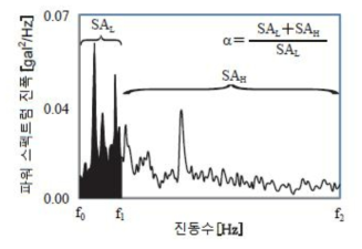 파워 스펙트럼 면적비