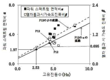 고유진동수와 건전도 진단 지표의 관계(장기계측)