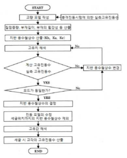 세굴 시 고유진동수의 산출