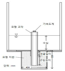 모형 교각의 설치와 가속도계의 배치 상황