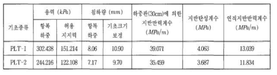 모의된 지반의 지반상수