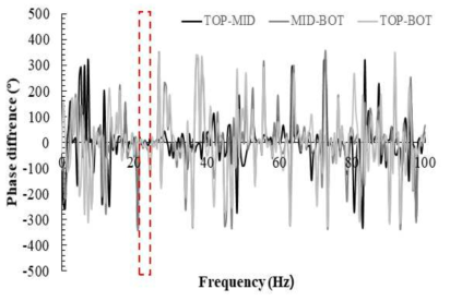 Phase difference of prototype abutment (2nd mode)