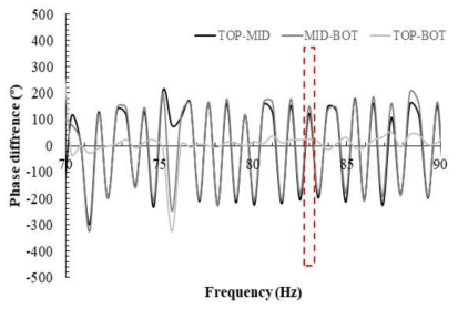 Phase difference of prototype abutment (4th mode)