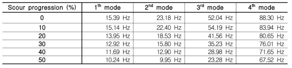 Natural frequency by mode number according to scour progression