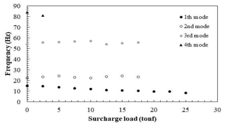 Variation of natural frequency according to surcharge load (1th ~ 4th mode)