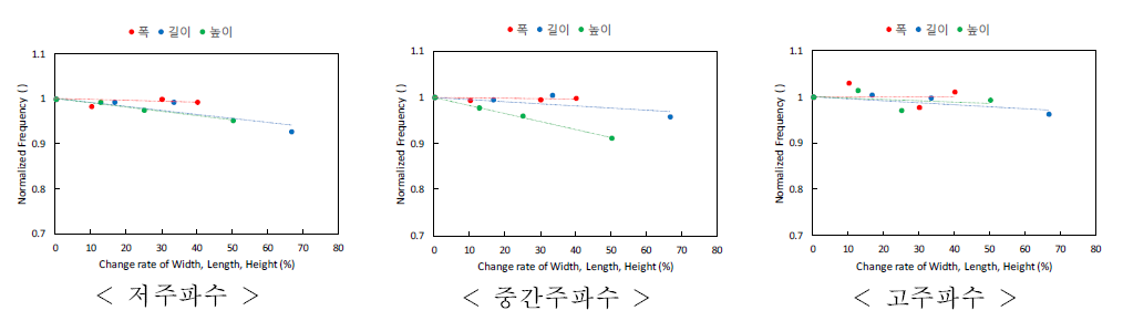 형상비 변화에 따른 Z방향 정규화된 공진주파수 변화 그래프