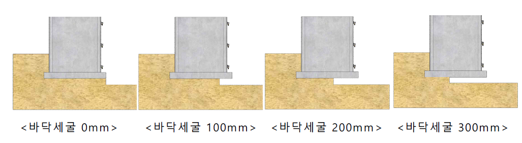 표준교각에서 바닥세굴