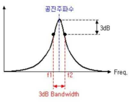 파워 반감 대역폭