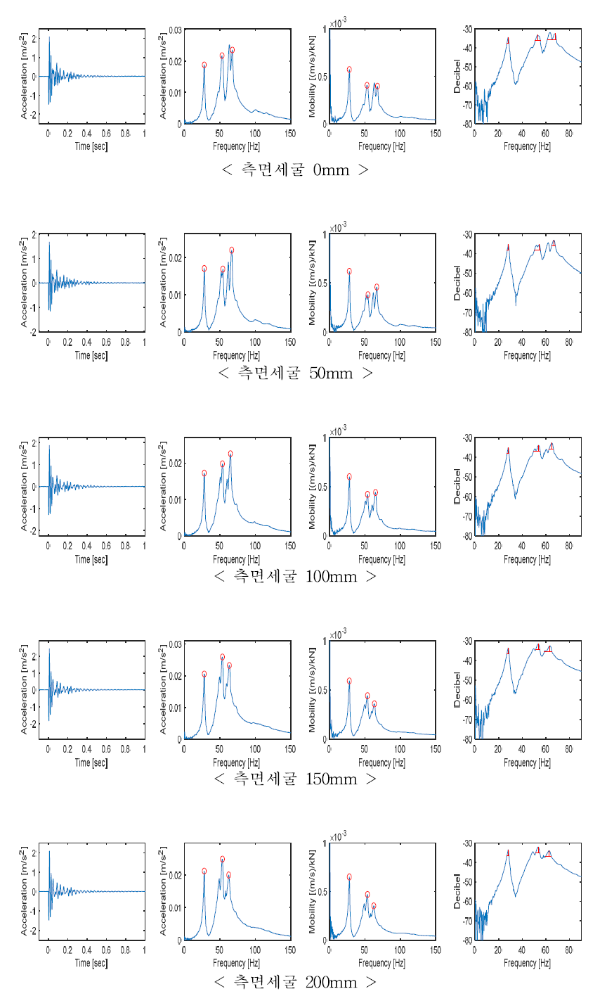 측면세굴에 따른 Y방향 신호의 시간영역 및 주파수영역, 모빌리티, Q값 그래프 (표준교각)