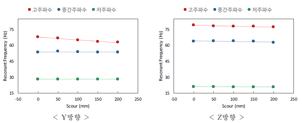 측면세굴에 따른 Y방향 및 Z방향 공진주파수 변화 그래프 (표준교각)