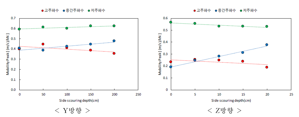 측면세굴에 따른 Y방향 및 Z방향 모빌리티 변화 그래프 (표준교각)