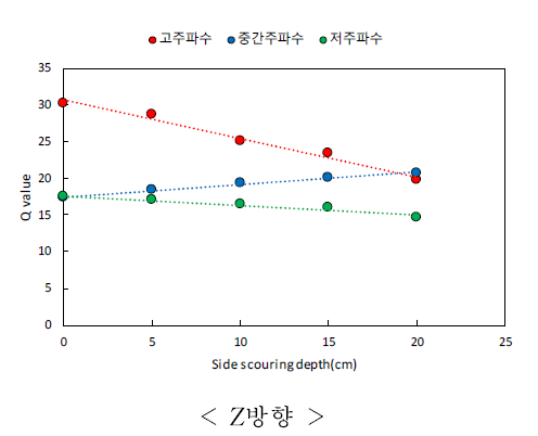 측면세굴에 따른 Z방향 Q값 변화 그래프 (표준교각)