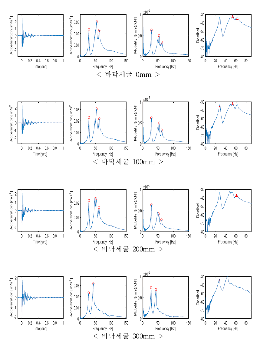 바닥세굴에 따른 Y방향 신호의 시간영역 및 주파수영역, 모빌리티, Q값 그래프 (표준교각)