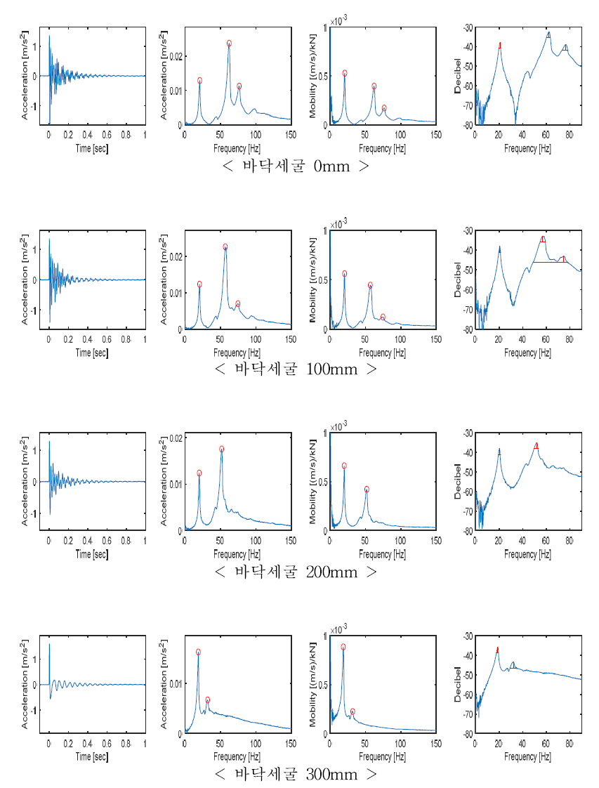 바닥세굴에 따른 Z방향 신호의 시간영역 및 주파수영역, 모빌리티, Q값 그래프 (표준교각)