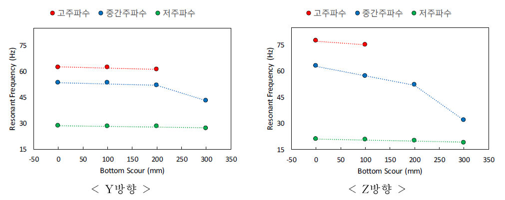 바닥세굴에 따른 Y방향 및 Z방향 공진주파수 변화 그래프 (표준교각)