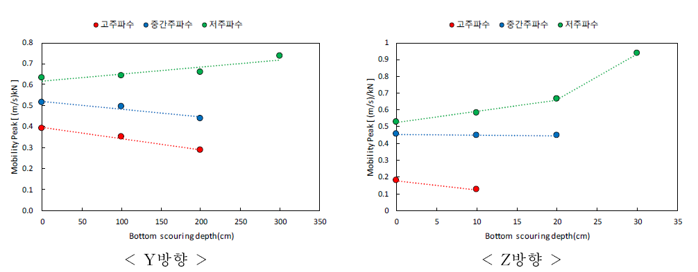 바닥세굴에 따른 Y방향 및 Z방향 모빌리티 변화 그래프 (표준교각)