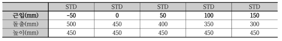 표준교각의 근입깊이 변화 (풍화토)