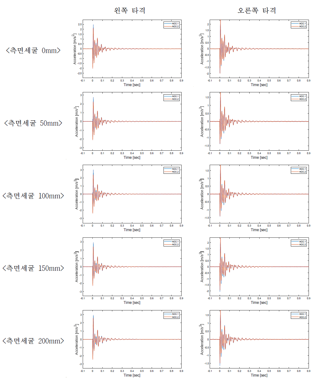 측면세굴에 따른 시간 영역 가속도계 신호 (풍화토)