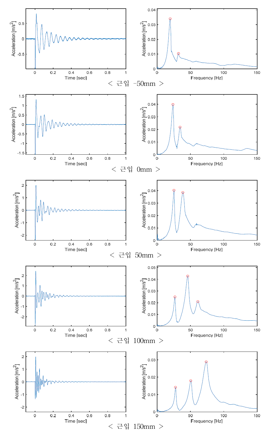 근입깊이에 따른 Y방향 신호의 시간영역 및 주파수영역 그래프 (풍화토)