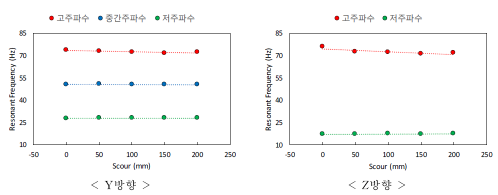 측면세굴에 따른 Y방향 및 Z방향 공진주파수 변화 그래프 (풍화토)