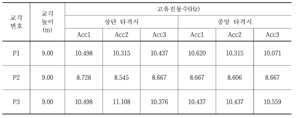 교각 고유진동수 분석결과