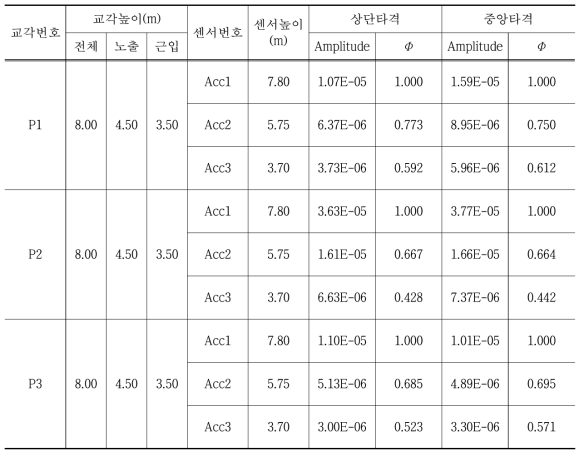 교각 Mode Shape 분석결과