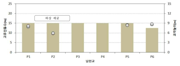 교각 고유진동수 분석결과