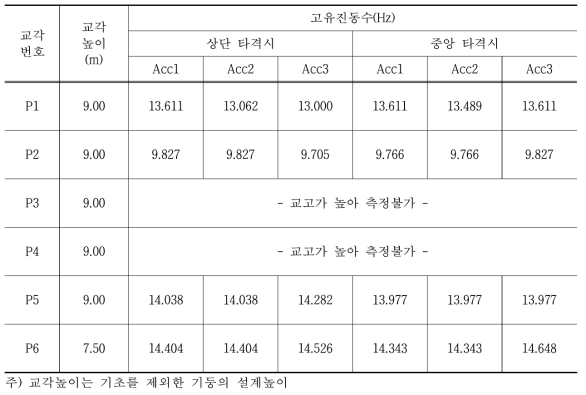 교각 고유진동수 분석결과