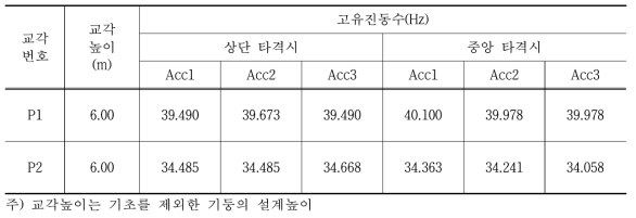 교각 고유진동수 분석결과