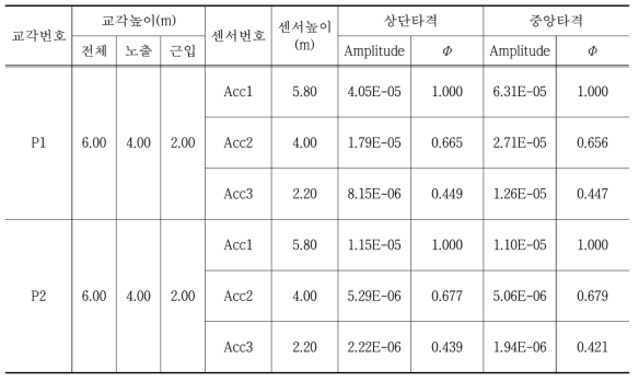 교각 Mode Shape 분석결과