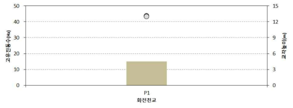 교각 고유진동수 분석결과