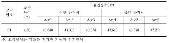 교각 고유진동수 분석결과