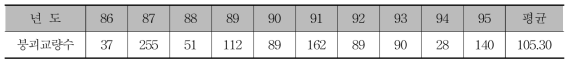 년도별 교량의 붕괴수(수자원학회 발표자료, 제28권 26호)