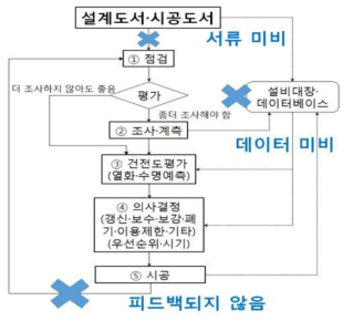 노후 철도 교량 유지관리 흐름의 문제점