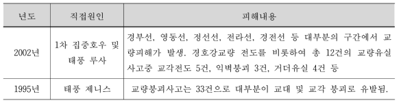 태풍으로 인한 대표적 철도교량 사고 사례