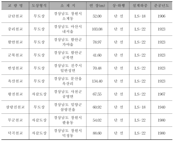 경전선 남문산-개양간 옥산천교 외 9개소 교량 현황