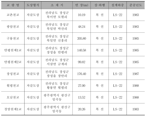 호남선 구룡천교 외 8개소 교량 현황