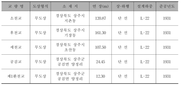 경북선 청리-상주간 소천교 외 4개소 교량 현황