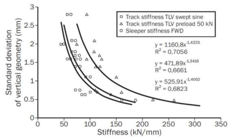 Relationship between track irregularity and track stiffness(Hunt 2000)