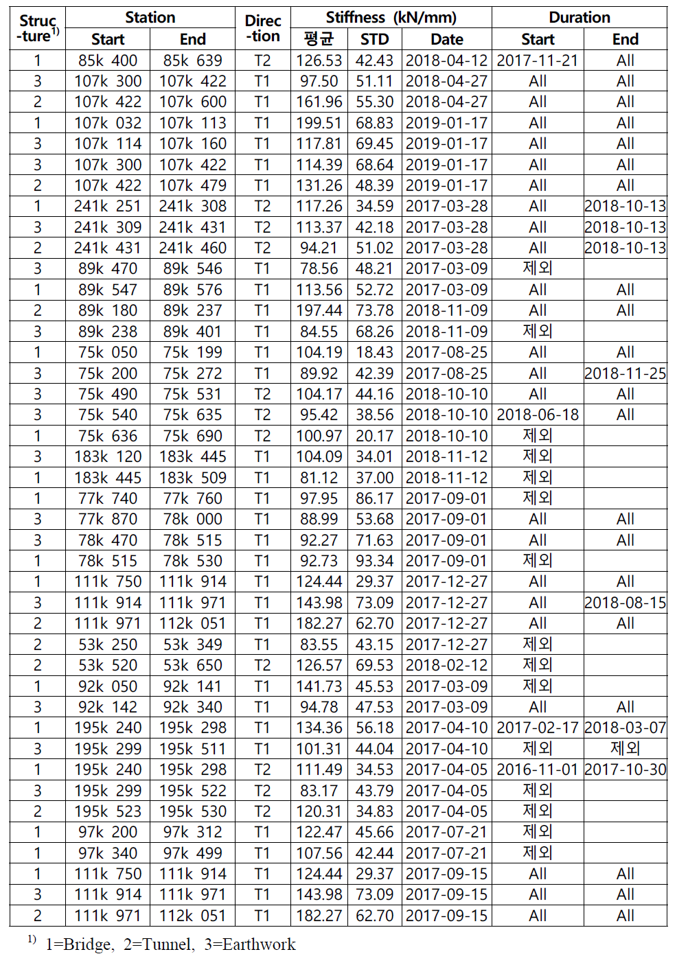 궤도틀림진전율 평가를 위한 사이트 선정