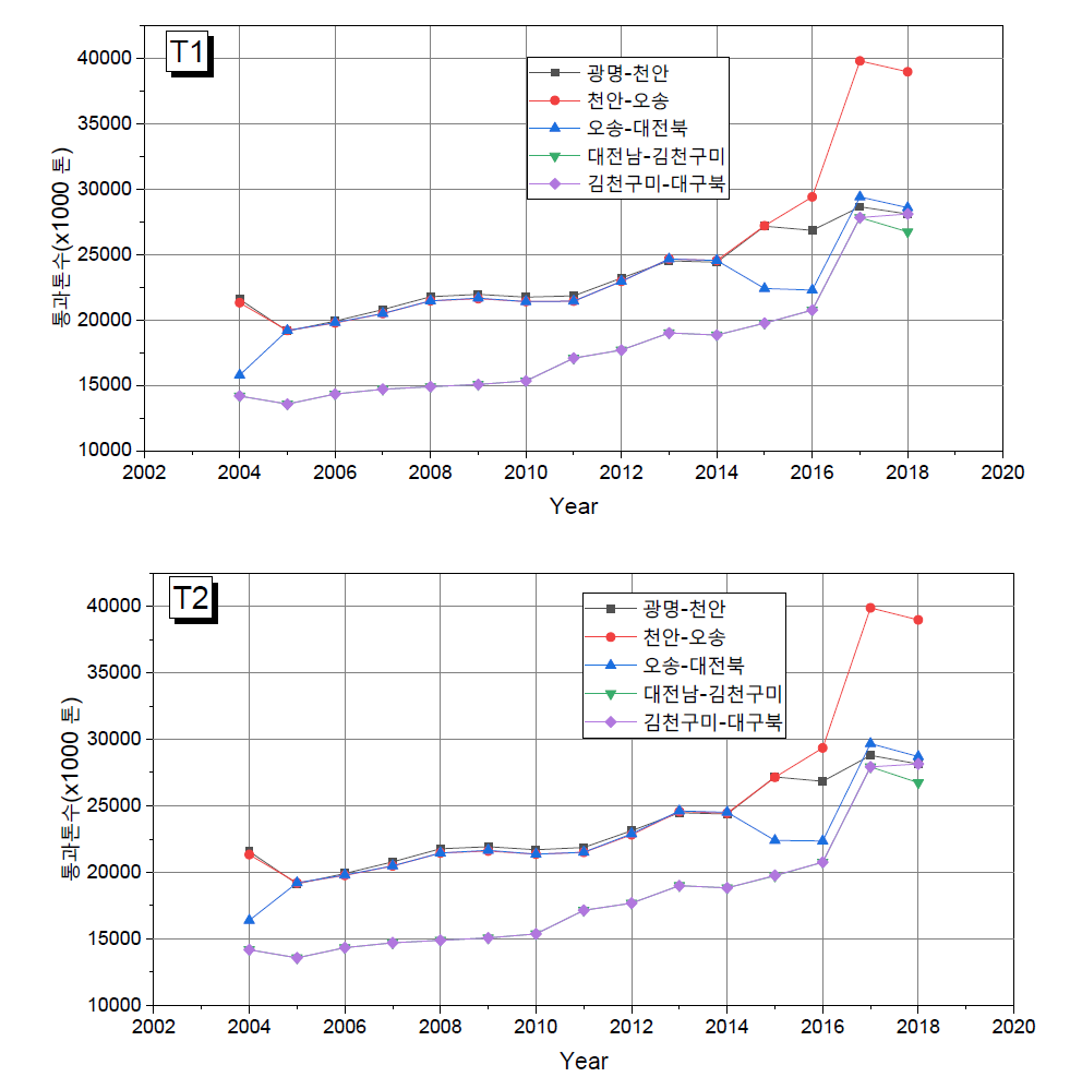 구간별 연간 통과톤수 변화 (경부고속선 1단계 구간)