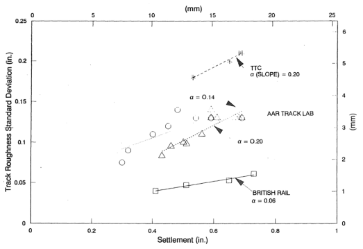 일정구간에서 평균침하량과 궤도틀림(TQI)와의 관계(Chrismer & Selig, 1994)