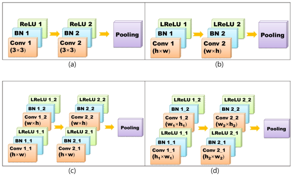 Shape sensitive kernel models (a) VGG16 (b) Model 1 (c) Model 2 (d) Model 3